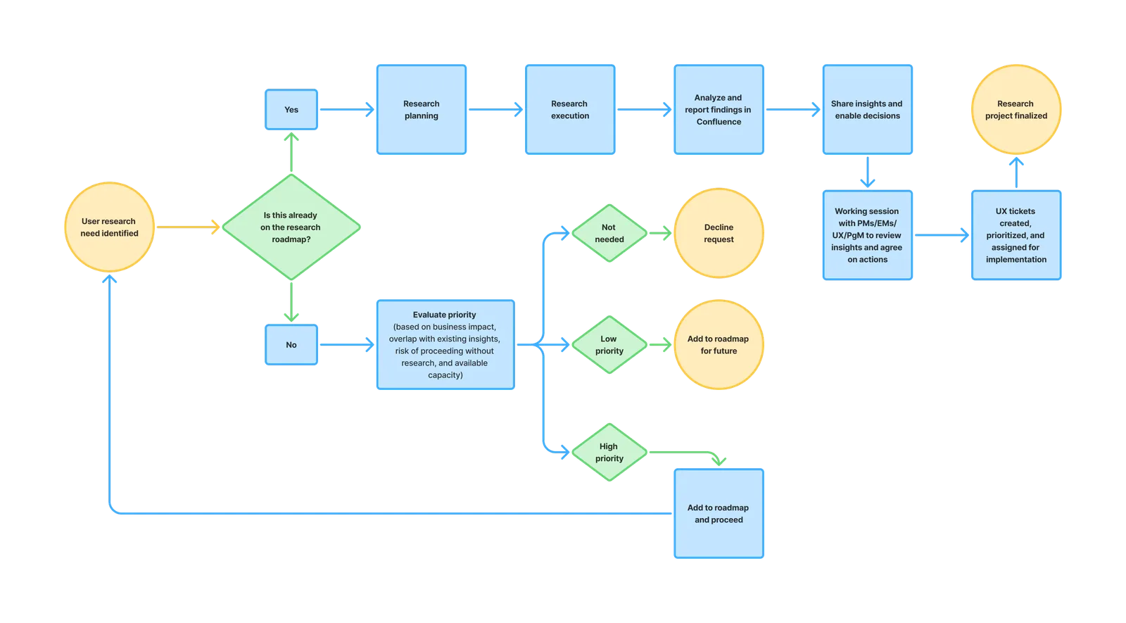 Flowchart of the research process from roadmap and requests through kickoff, execution, synthesis and delivery