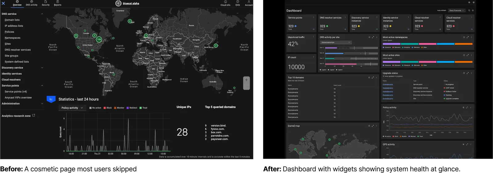 Outcomes: the overview page before and after becoming a proactive dashboard