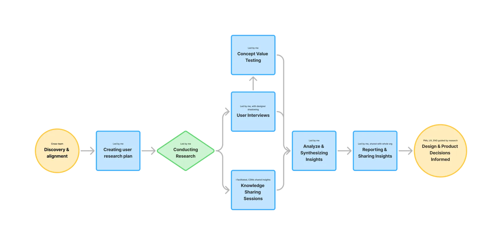 Edge research process: discovery, alignment, research plan, conducting research, synthesis and reporting