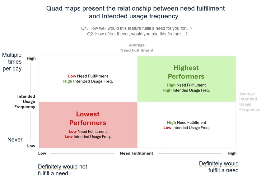 Quad map presenting the relationship between need fulfillment and intended usage frequency